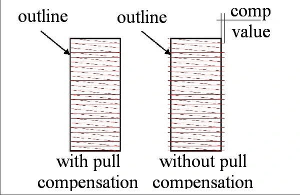 Pull Compensation in Embroidery Digitizing